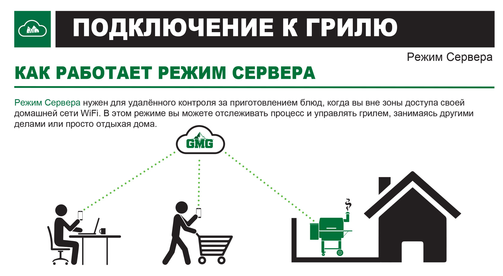 Как работает удаленное управление грилем GMG как работает режим сервера