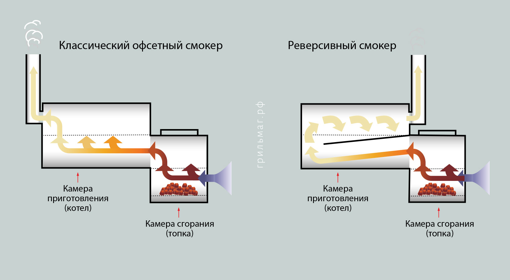 Как устроен классический офсетный смокер